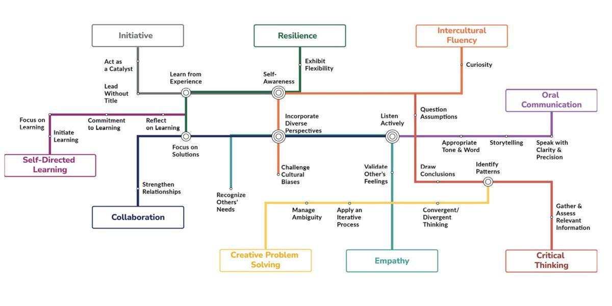 EDL-Skills-Subcompetency-Map-2023-1200x600